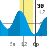 Kanatak Lagoon tide chart for Tuesday, December 30, 2025