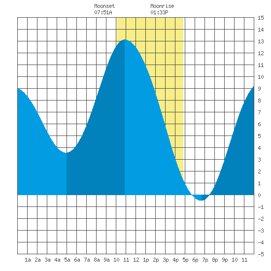 Kanatak Lagoon tide chart for Wednesday, December 31, 2025