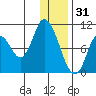 Kanatak Lagoon tide chart for Wednesday, December 31, 2025