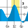 Kanatak Lagoon tide chart for Wednesday, December 3, 2025