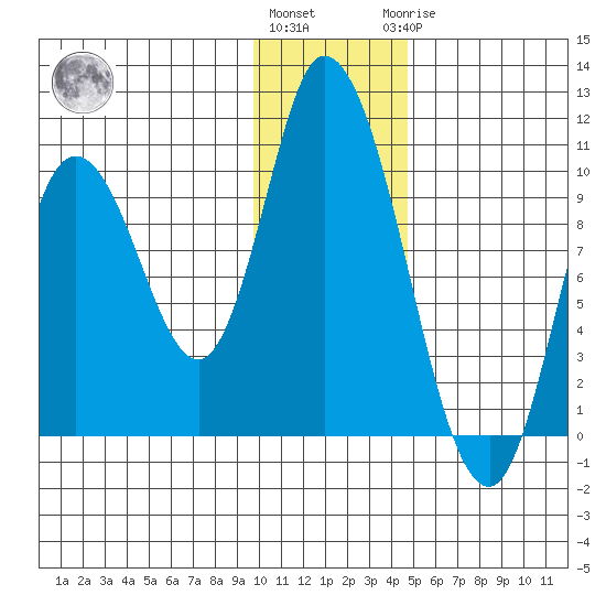 Kanatak Lagoon tide chart for Thursday, December 4, 2025