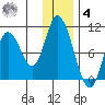 Kanatak Lagoon tide chart for Thursday, December 4, 2025