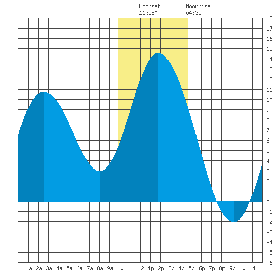 Kanatak Lagoon tide chart for Friday, December 5, 2025