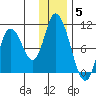 Kanatak Lagoon tide chart for Friday, December 5, 2025