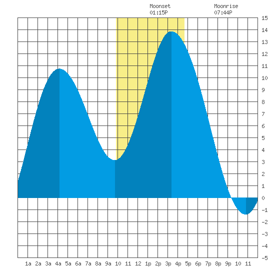 Kanatak Lagoon tide chart for Sunday, December 7, 2025