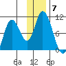 Kanatak Lagoon tide chart for Sunday, December 7, 2025