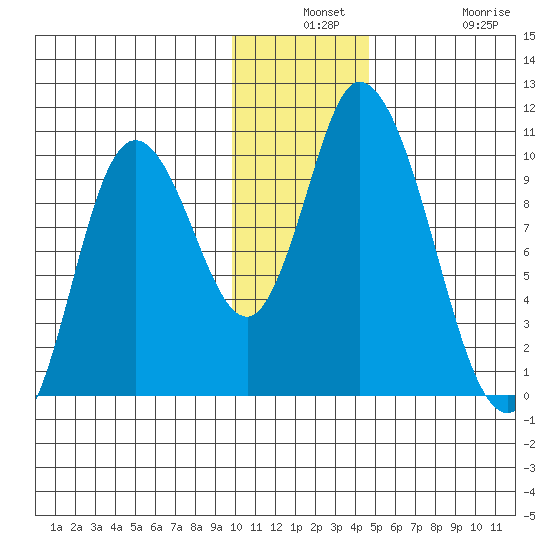 Kanatak Lagoon tide chart for Monday, December 8, 2025
