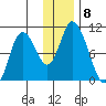 Kanatak Lagoon tide chart for Monday, December 8, 2025