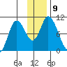 Kanatak Lagoon tide chart for Tuesday, December 9, 2025