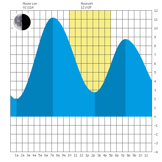 Kanatak Lagoon tide chart for Saturday, January 10, 2026