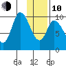 Kanatak Lagoon tide chart for Saturday, January 10, 2026