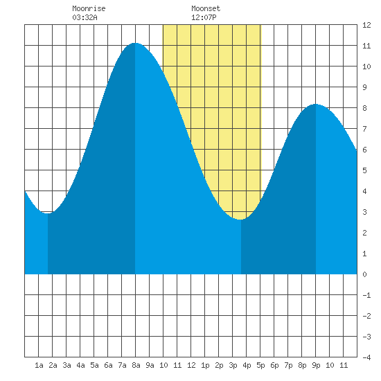 Kanatak Lagoon tide chart for Sunday, January 11, 2026