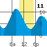 Kanatak Lagoon tide chart for Sunday, January 11, 2026