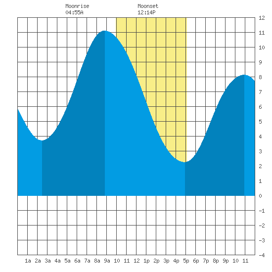 Kanatak Lagoon tide chart for Monday, January 12, 2026