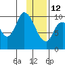 Kanatak Lagoon tide chart for Monday, January 12, 2026