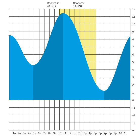 Kanatak Lagoon tide chart for Wednesday, January 14, 2026
