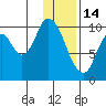 Kanatak Lagoon tide chart for Wednesday, January 14, 2026
