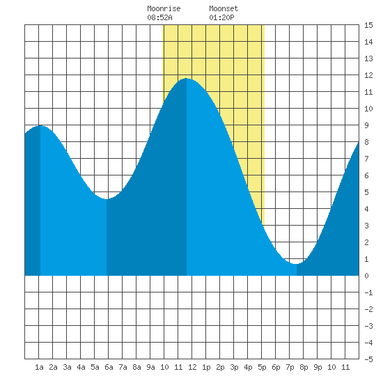 Kanatak Lagoon tide chart for Thursday, January 15, 2026