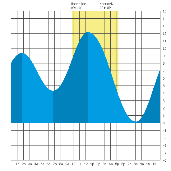 Kanatak Lagoon tide chart for Friday, January 16, 2026