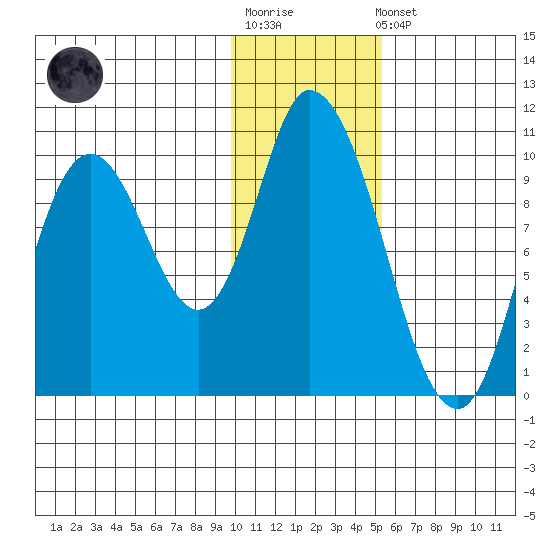 Kanatak Lagoon tide chart for Sunday, January 18, 2026