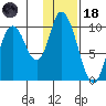 Kanatak Lagoon tide chart for Sunday, January 18, 2026