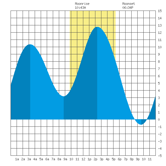 Kanatak Lagoon tide chart for Monday, January 19, 2026