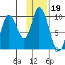 Kanatak Lagoon tide chart for Monday, January 19, 2026