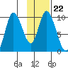 Kanatak Lagoon tide chart for Thursday, January 22, 2026