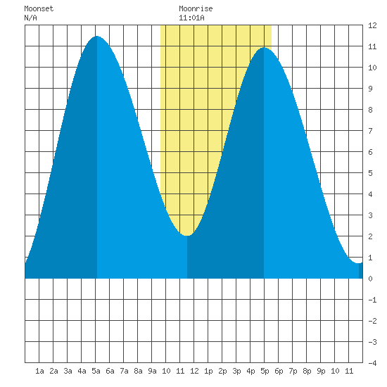 Kanatak Lagoon tide chart for Friday, January 23, 2026