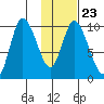 Kanatak Lagoon tide chart for Friday, January 23, 2026