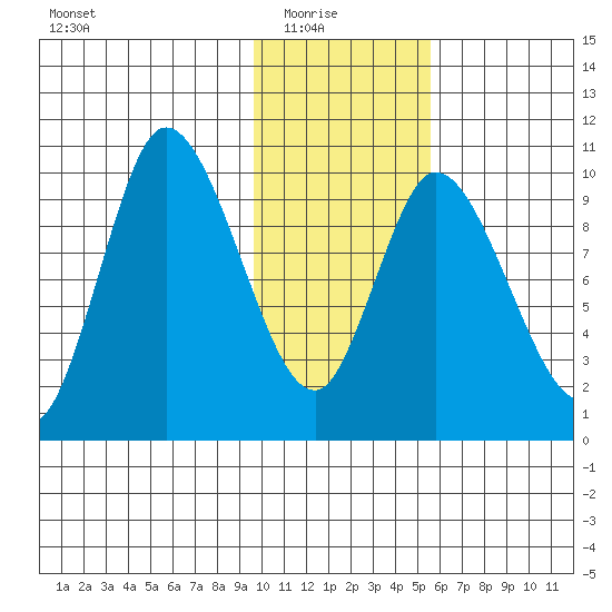 Kanatak Lagoon tide chart for Saturday, January 24, 2026