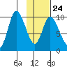 Kanatak Lagoon tide chart for Saturday, January 24, 2026