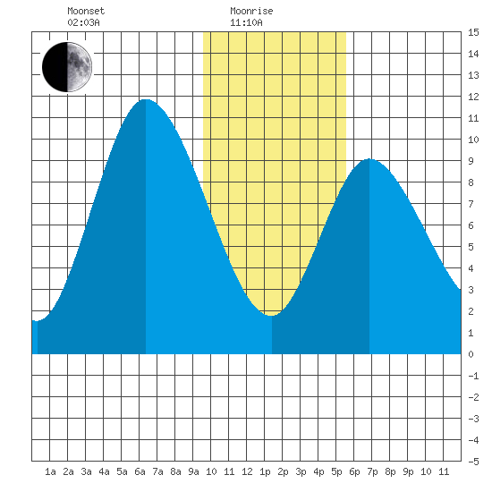 Kanatak Lagoon tide chart for Sunday, January 25, 2026