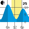 Kanatak Lagoon tide chart for Sunday, January 25, 2026