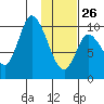 Kanatak Lagoon tide chart for Monday, January 26, 2026