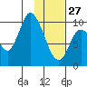 Kanatak Lagoon tide chart for Tuesday, January 27, 2026