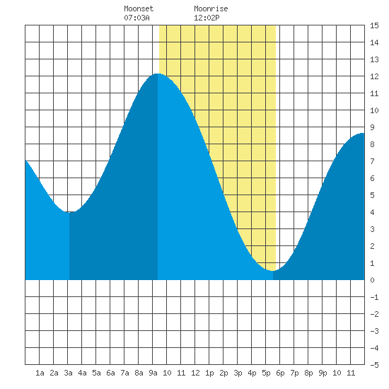 Kanatak Lagoon tide chart for Wednesday, January 28, 2026