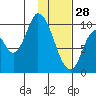 Kanatak Lagoon tide chart for Wednesday, January 28, 2026