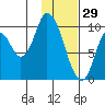 Kanatak Lagoon tide chart for Thursday, January 29, 2026