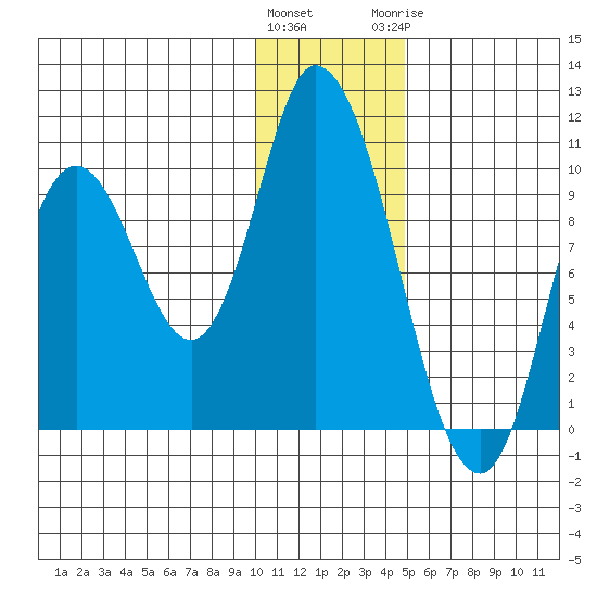 Kanatak Lagoon tide chart for Friday, January 2, 2026