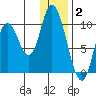 Kanatak Lagoon tide chart for Friday, January 2, 2026