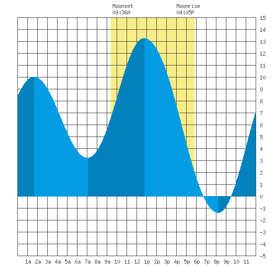 Kanatak Lagoon tide chart for Saturday, January 31, 2026