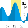 Kanatak Lagoon tide chart for Saturday, January 31, 2026