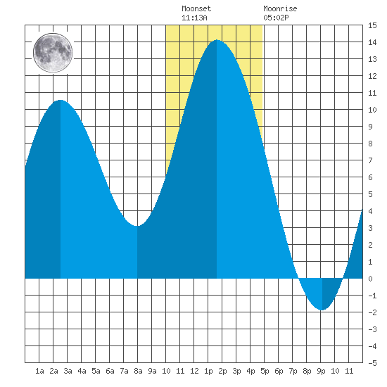 Kanatak Lagoon tide chart for Saturday, January 3, 2026