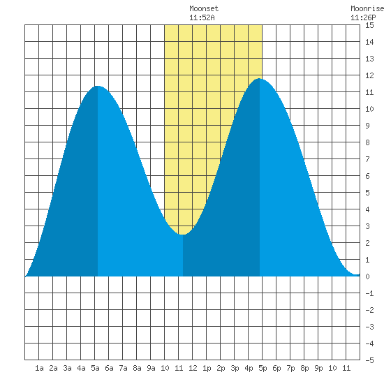 Kanatak Lagoon tide chart for Wednesday, January 7, 2026