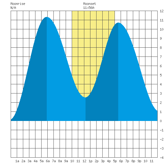 Kanatak Lagoon tide chart for Thursday, January 8, 2026