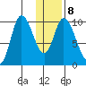 Kanatak Lagoon tide chart for Thursday, January 8, 2026