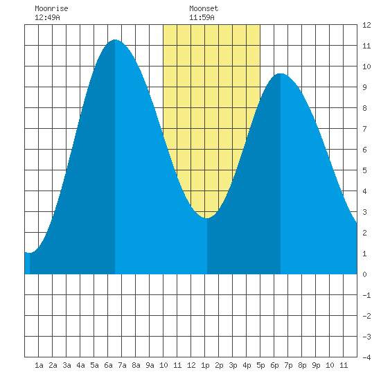 Kanatak Lagoon tide chart for Friday, January 9, 2026