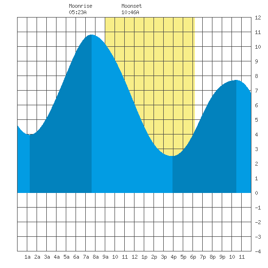 Kanatak Lagoon tide chart for Tuesday, February 10, 2026