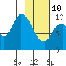 Kanatak Lagoon tide chart for Tuesday, February 10, 2026